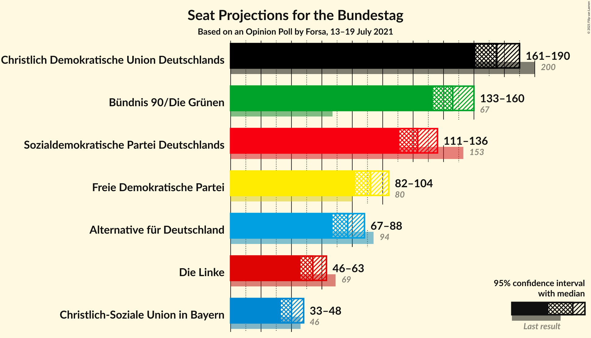 Graph with seats not yet produced