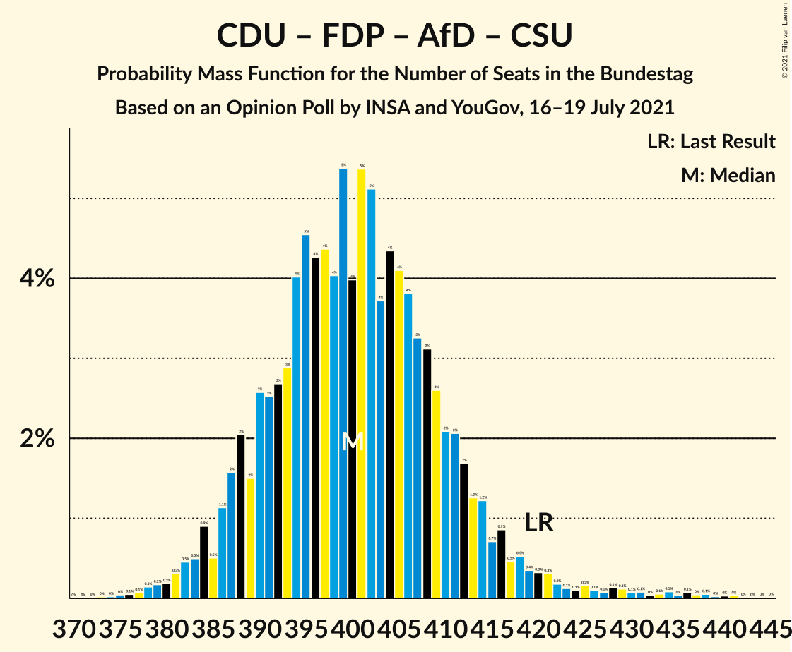 Graph with seats probability mass function not yet produced