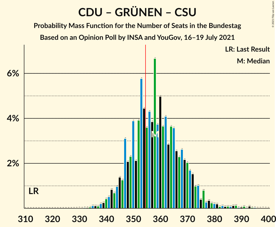 Graph with seats probability mass function not yet produced