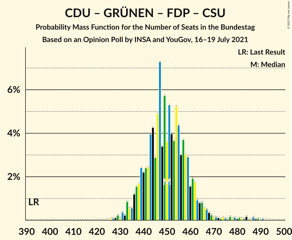 Graph with seats probability mass function not yet produced