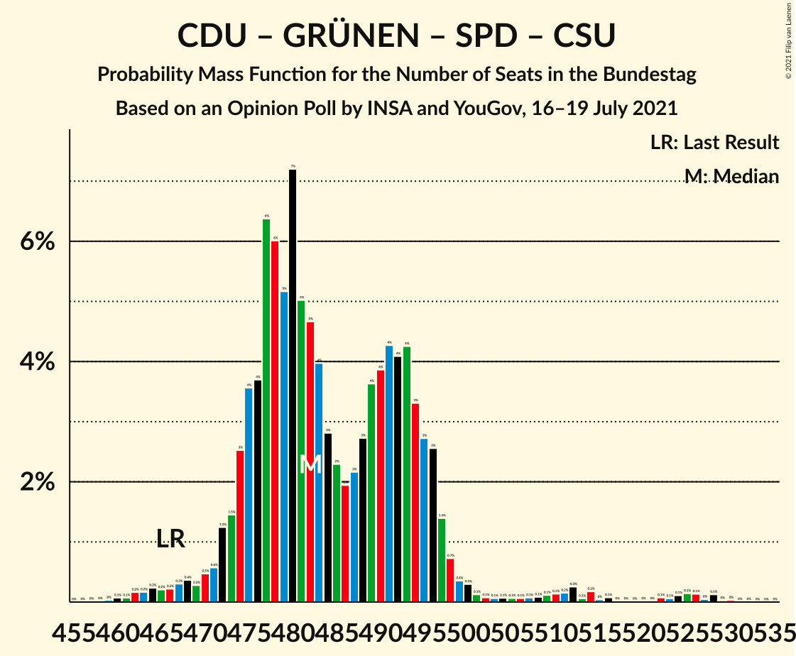 Graph with seats probability mass function not yet produced