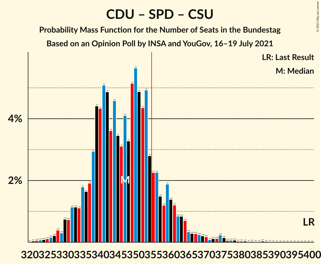 Graph with seats probability mass function not yet produced