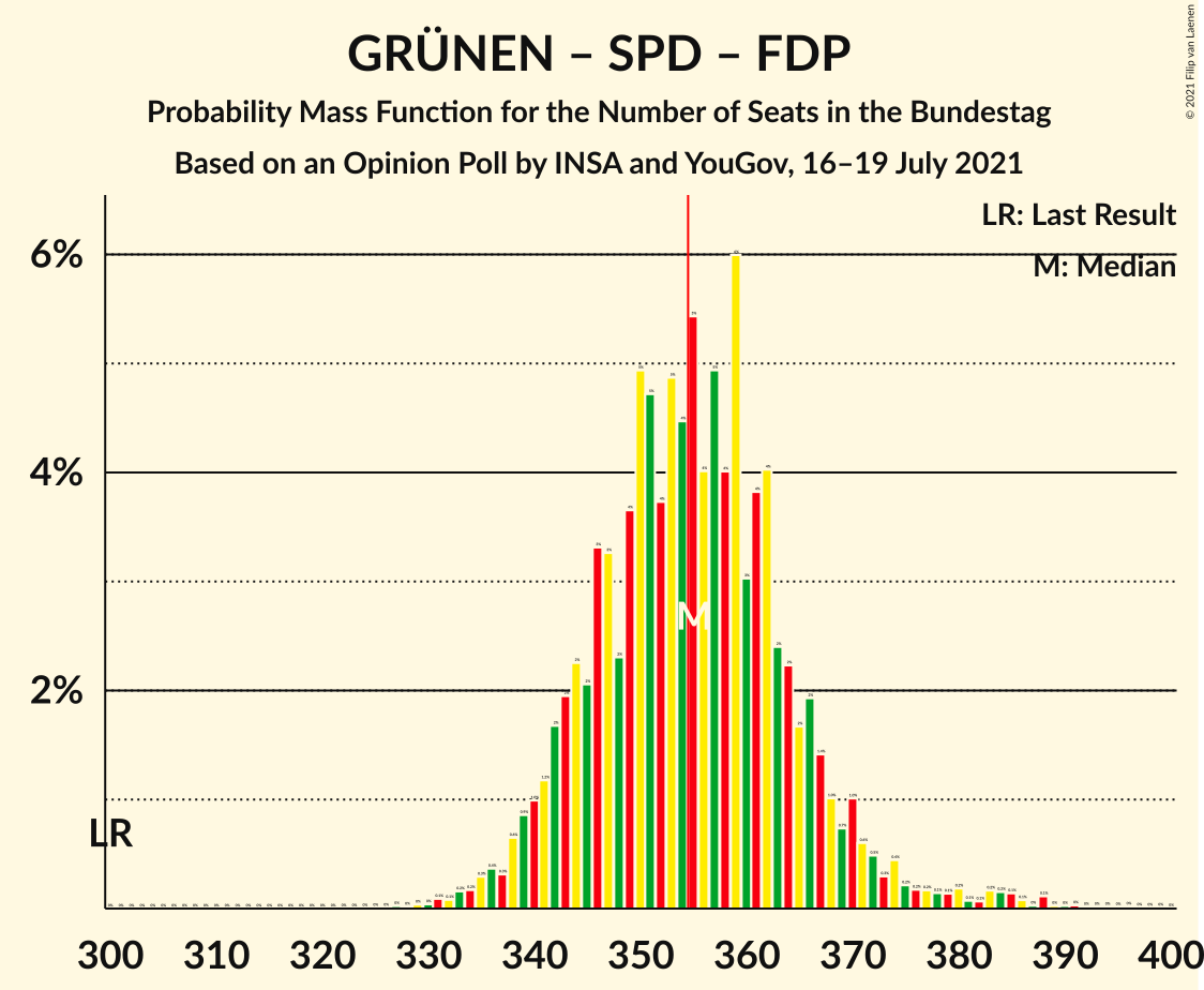 Graph with seats probability mass function not yet produced