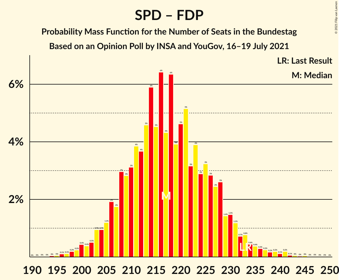 Graph with seats probability mass function not yet produced