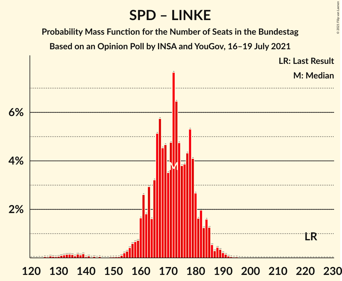 Graph with seats probability mass function not yet produced