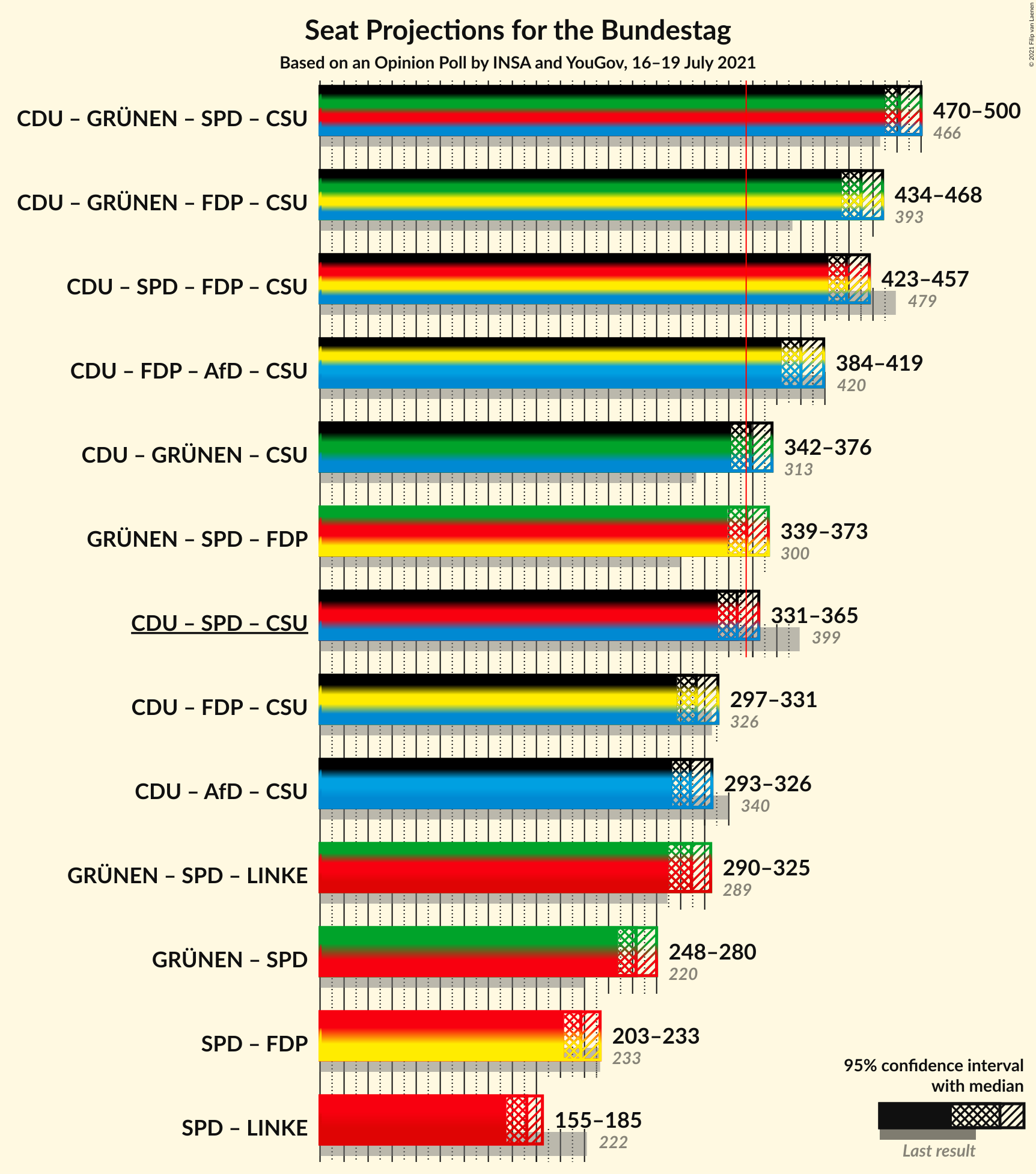 Graph with coalitions seats not yet produced