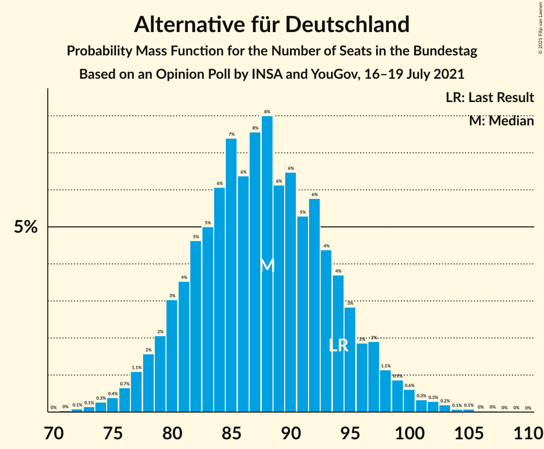 Graph with seats probability mass function not yet produced