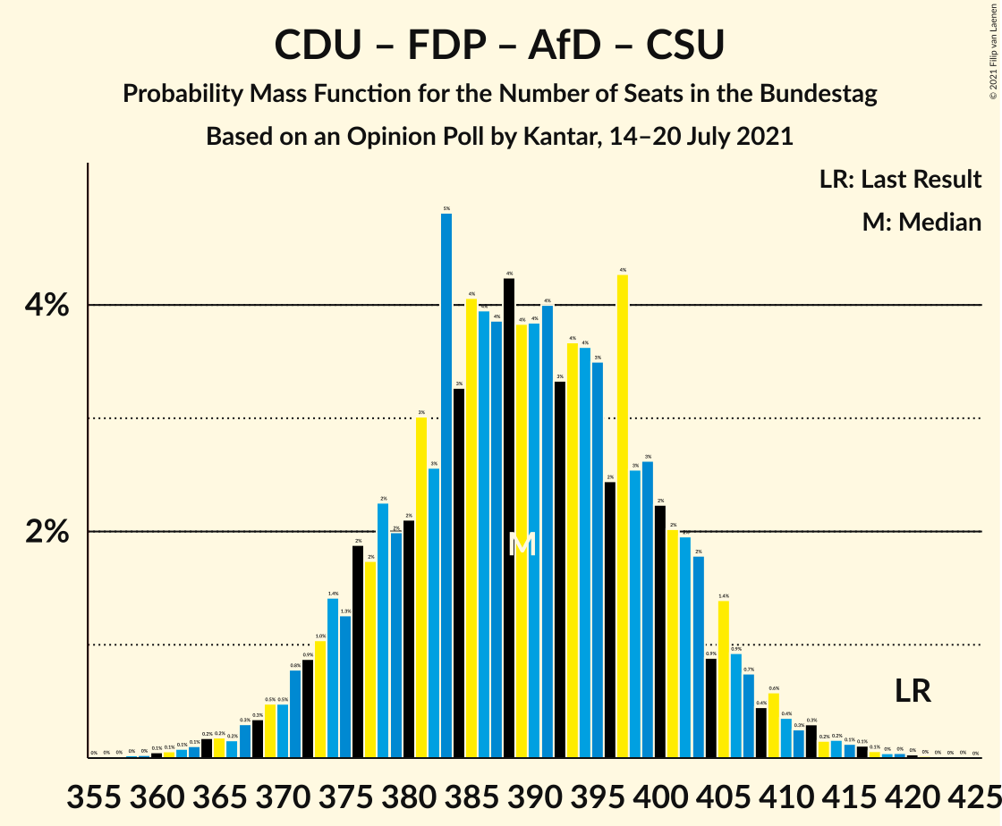 Graph with seats probability mass function not yet produced