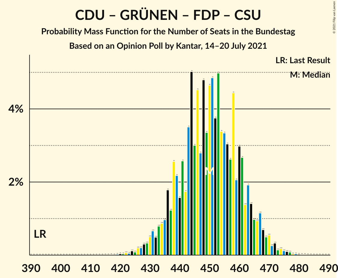 Graph with seats probability mass function not yet produced