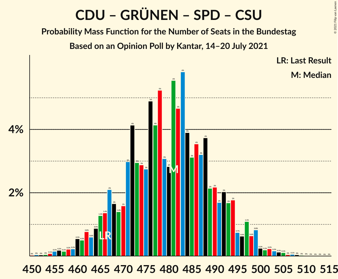 Graph with seats probability mass function not yet produced