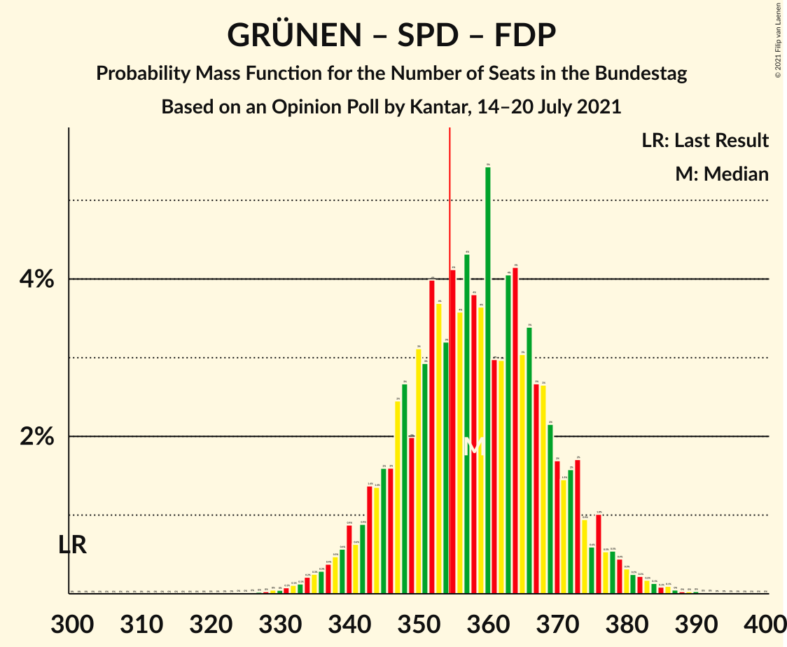 Graph with seats probability mass function not yet produced