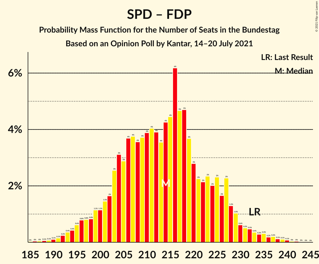 Graph with seats probability mass function not yet produced