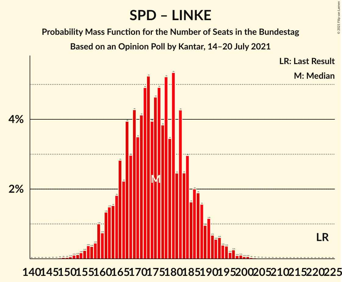 Graph with seats probability mass function not yet produced