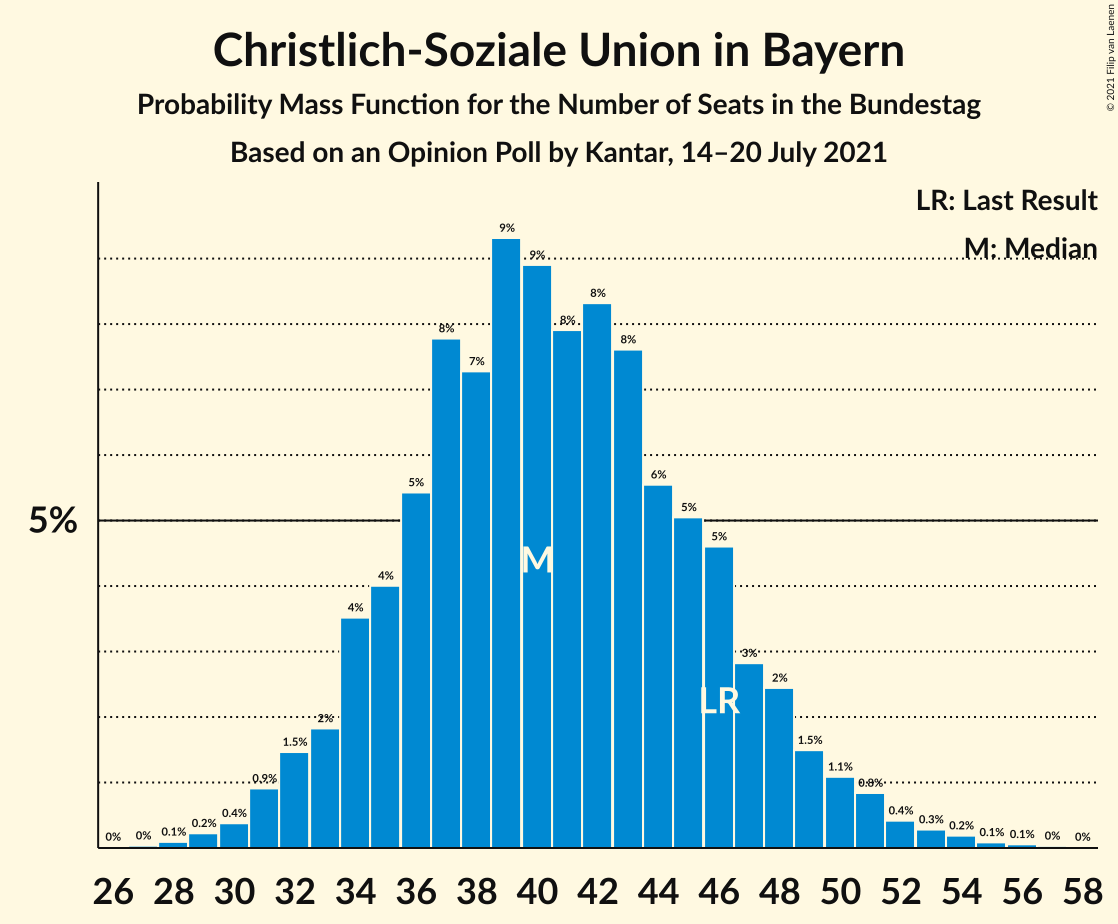 Graph with seats probability mass function not yet produced