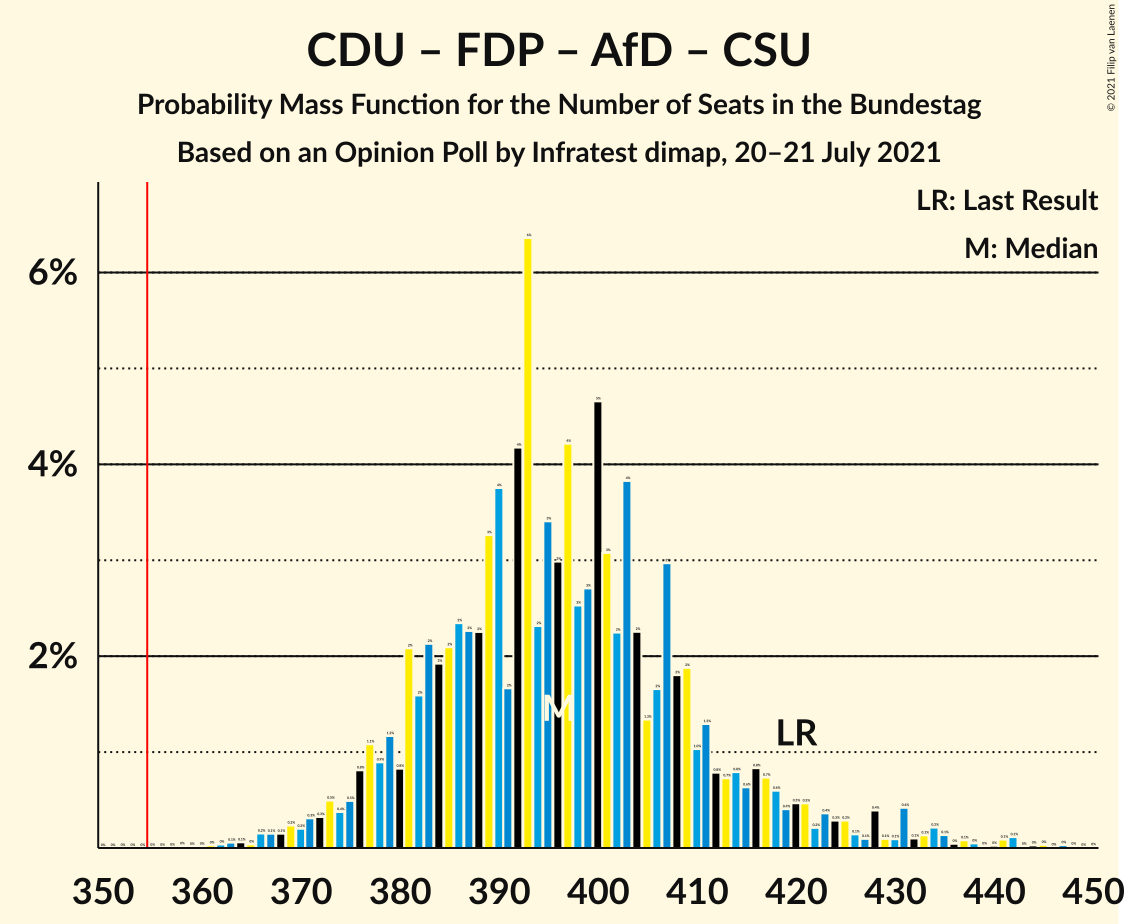 Graph with seats probability mass function not yet produced