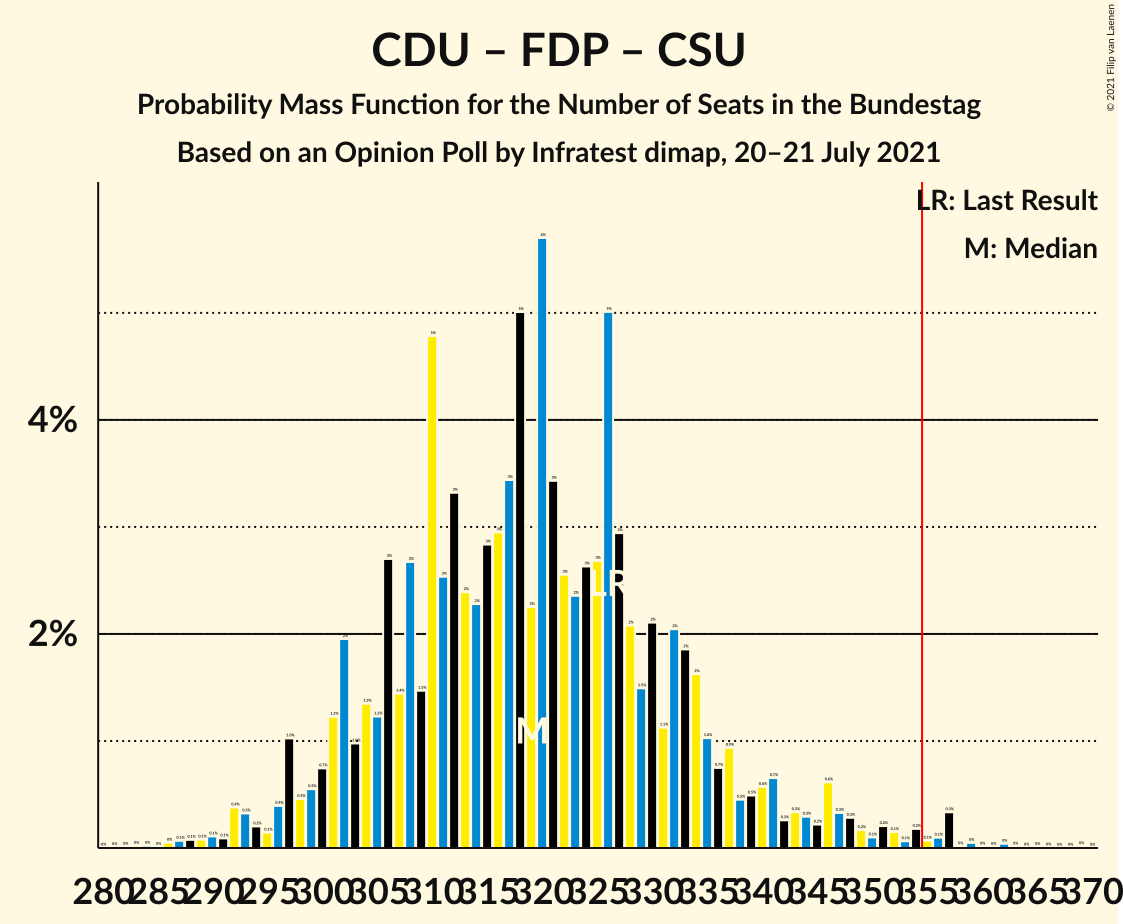 Graph with seats probability mass function not yet produced