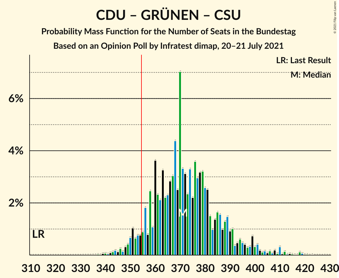 Graph with seats probability mass function not yet produced