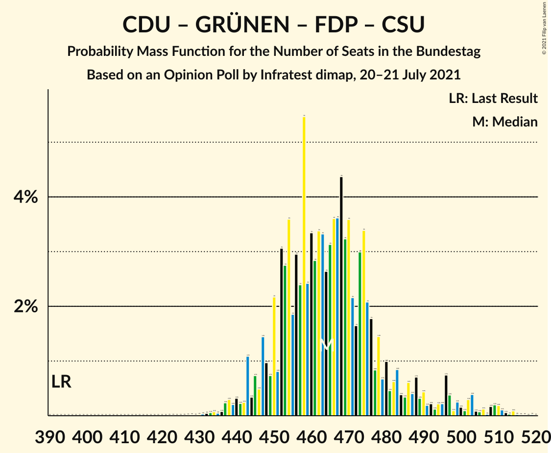 Graph with seats probability mass function not yet produced