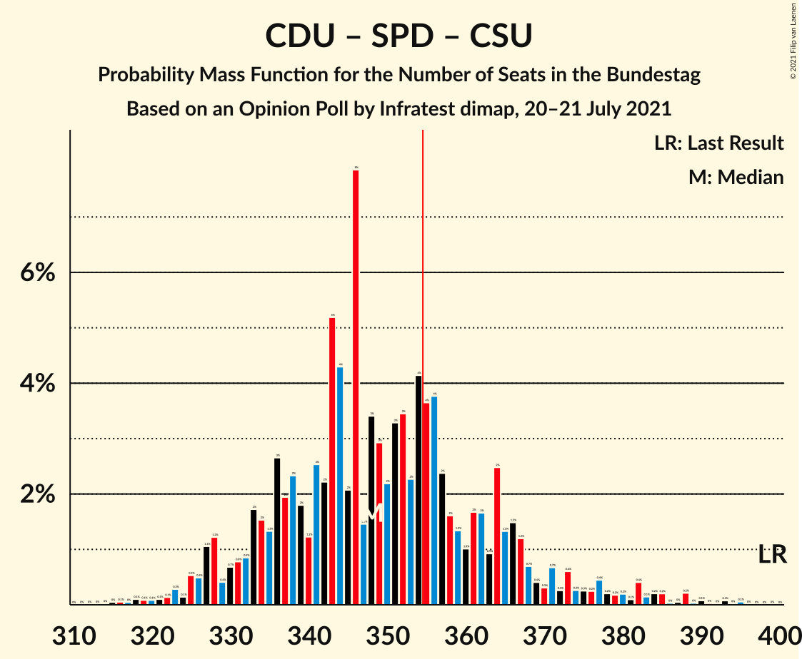 Graph with seats probability mass function not yet produced