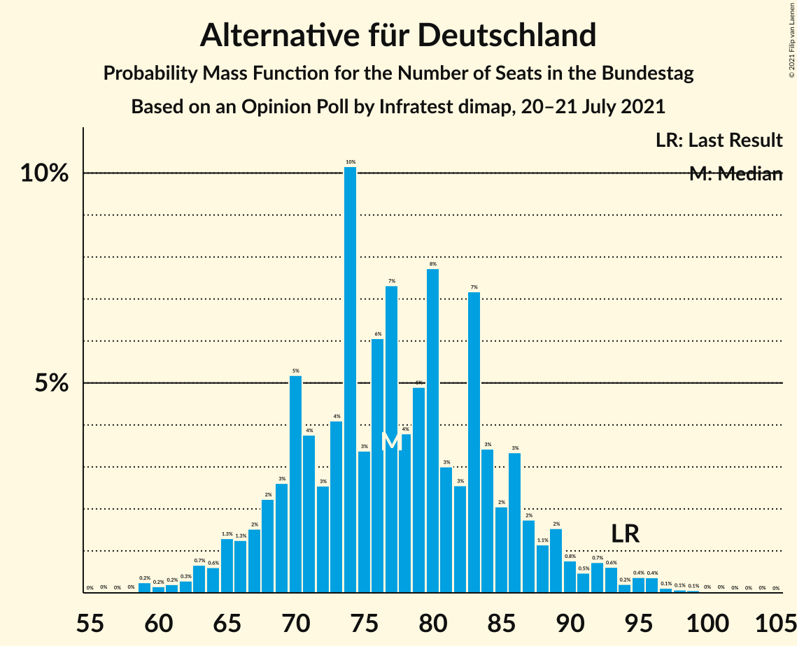 Graph with seats probability mass function not yet produced