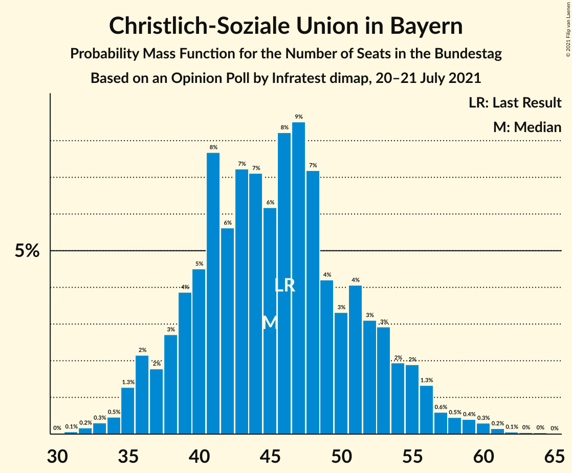 Graph with seats probability mass function not yet produced