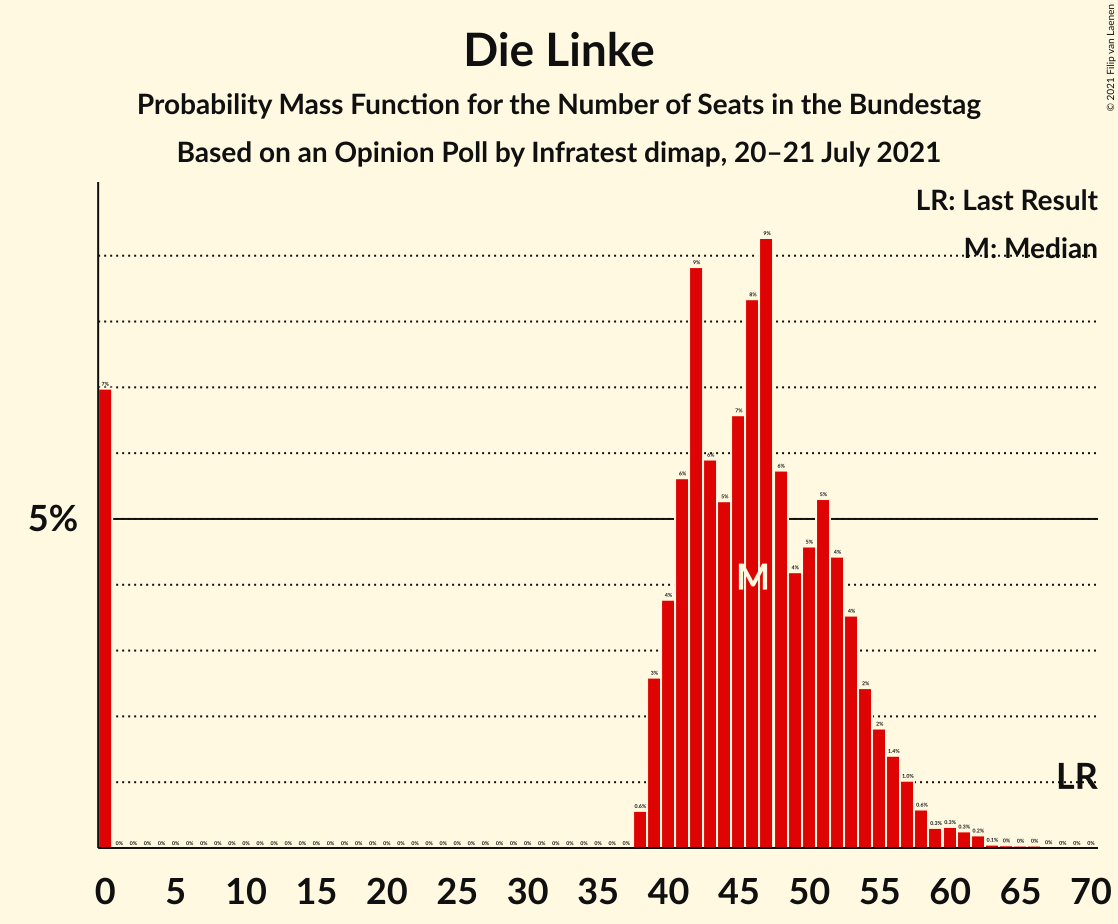 Graph with seats probability mass function not yet produced