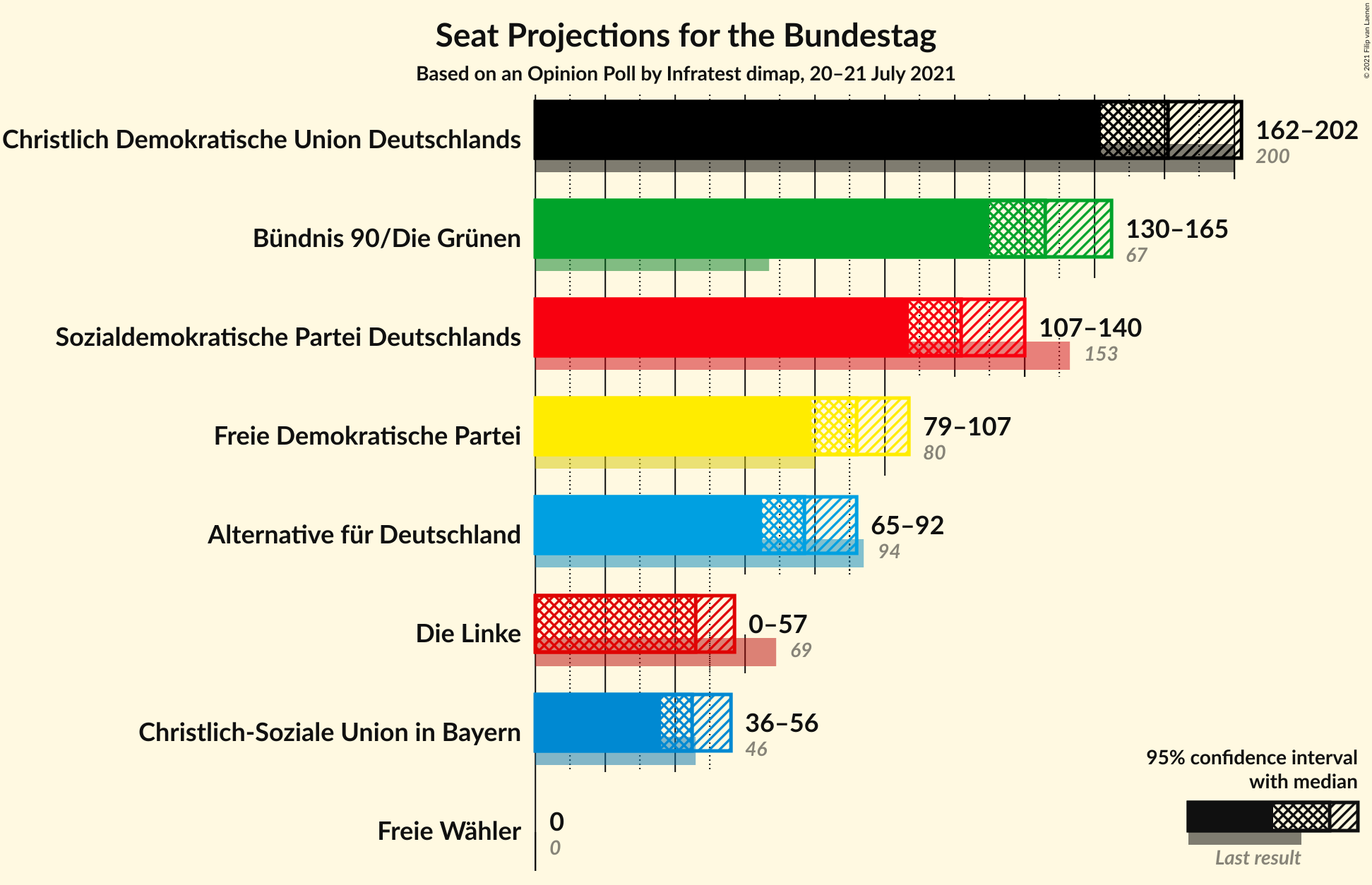 Graph with seats not yet produced