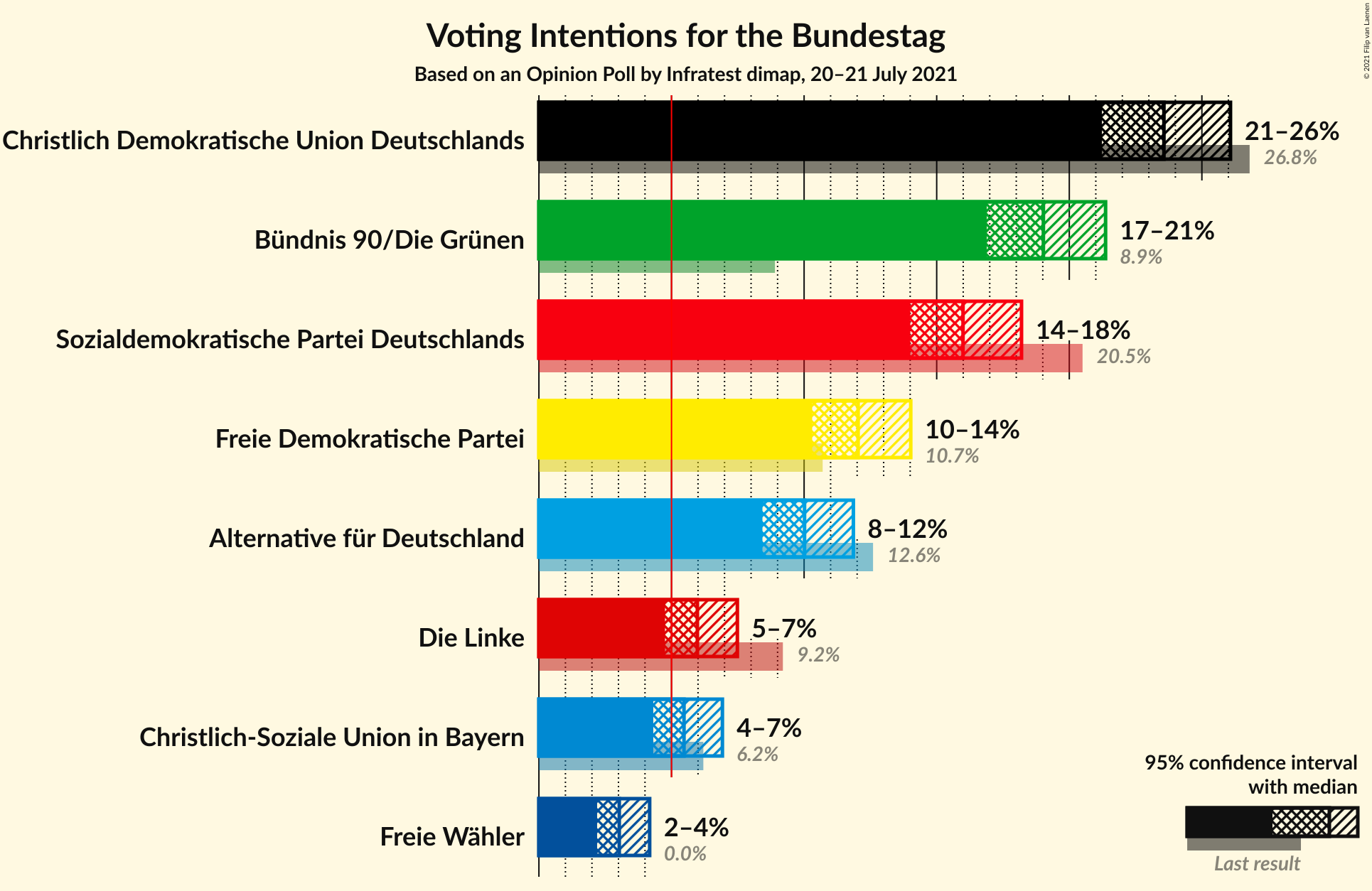 Graph with voting intentions not yet produced