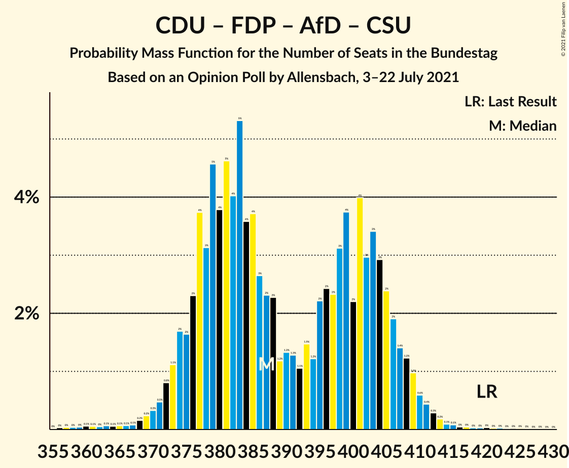 Graph with seats probability mass function not yet produced