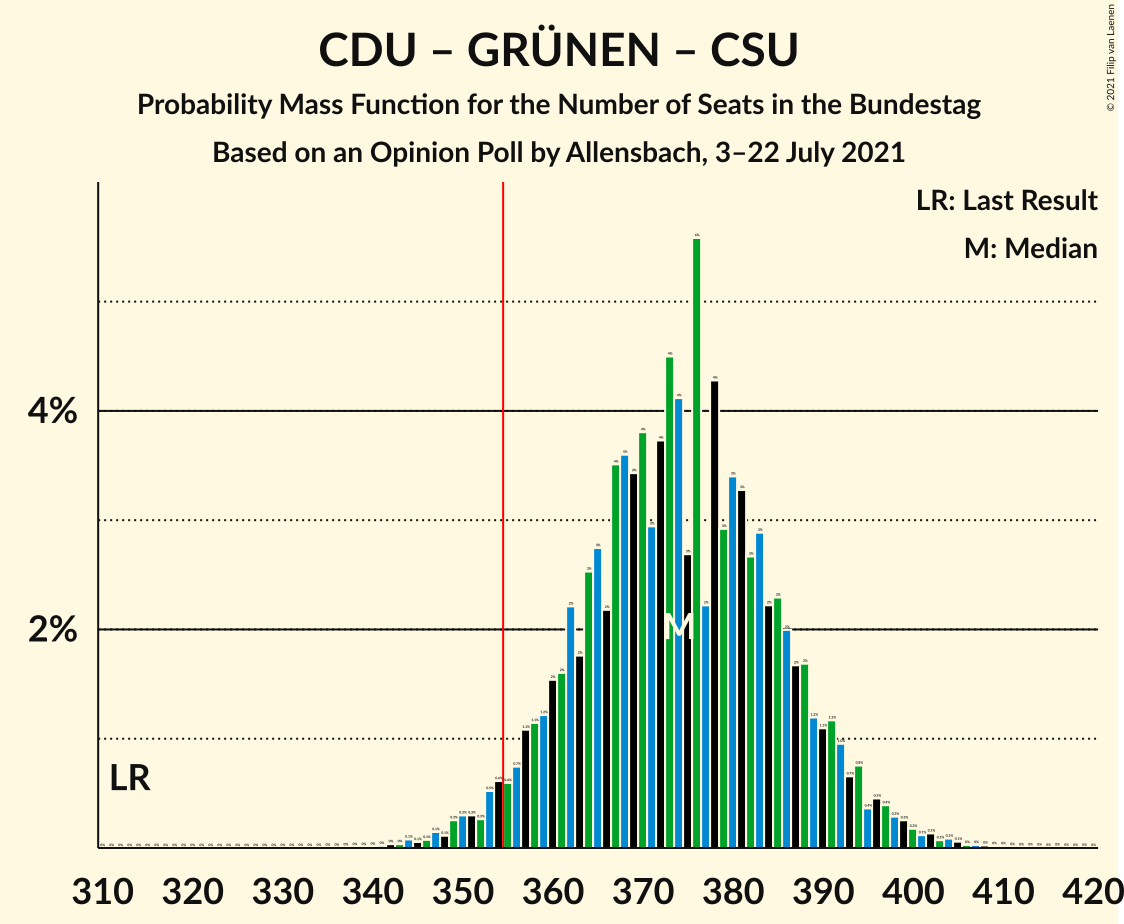 Graph with seats probability mass function not yet produced