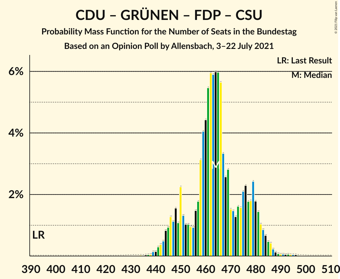 Graph with seats probability mass function not yet produced