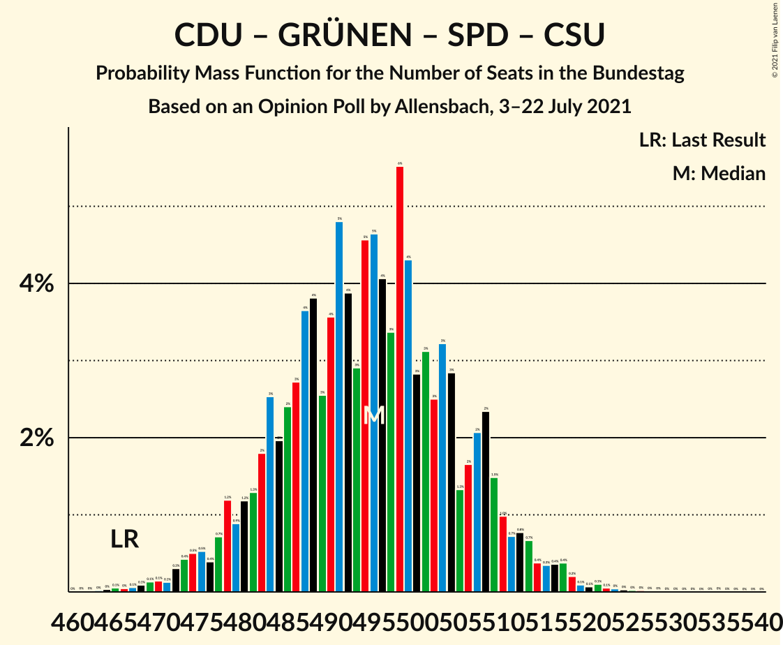 Graph with seats probability mass function not yet produced