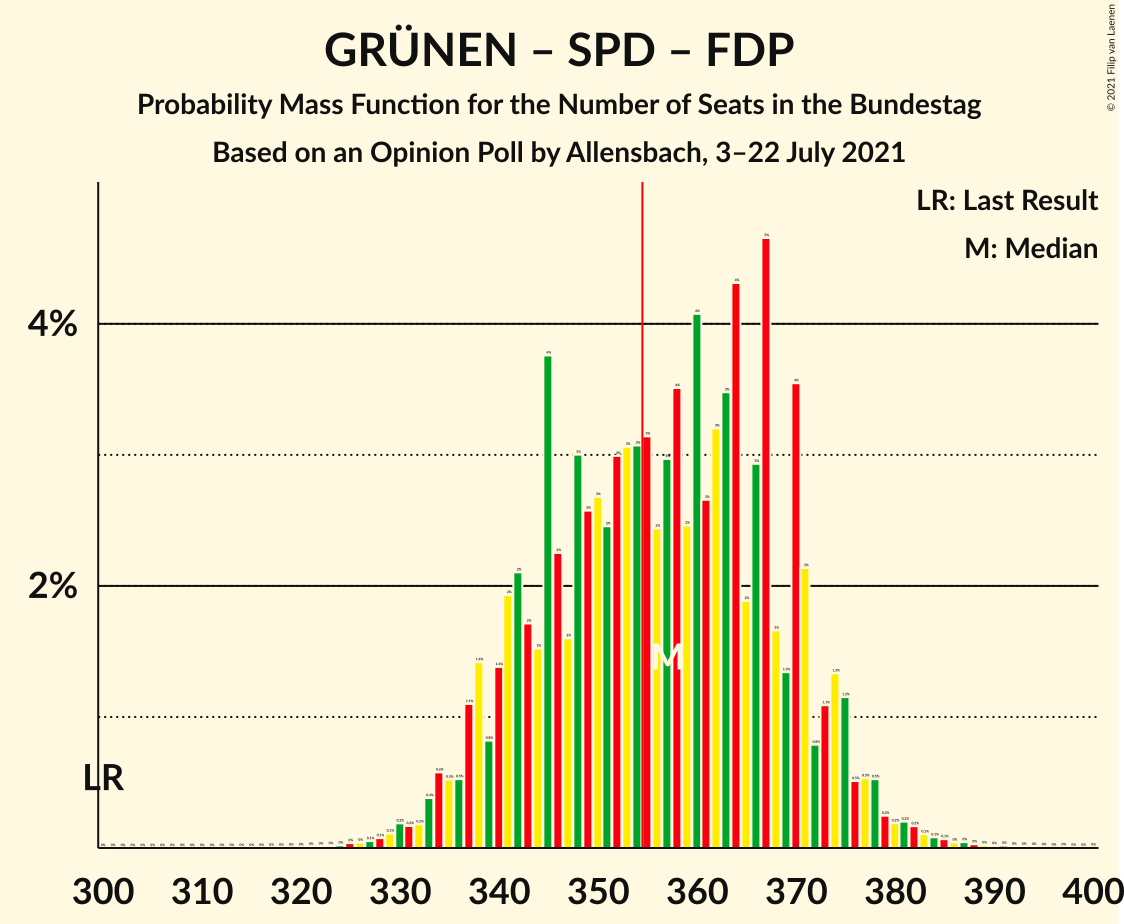 Graph with seats probability mass function not yet produced