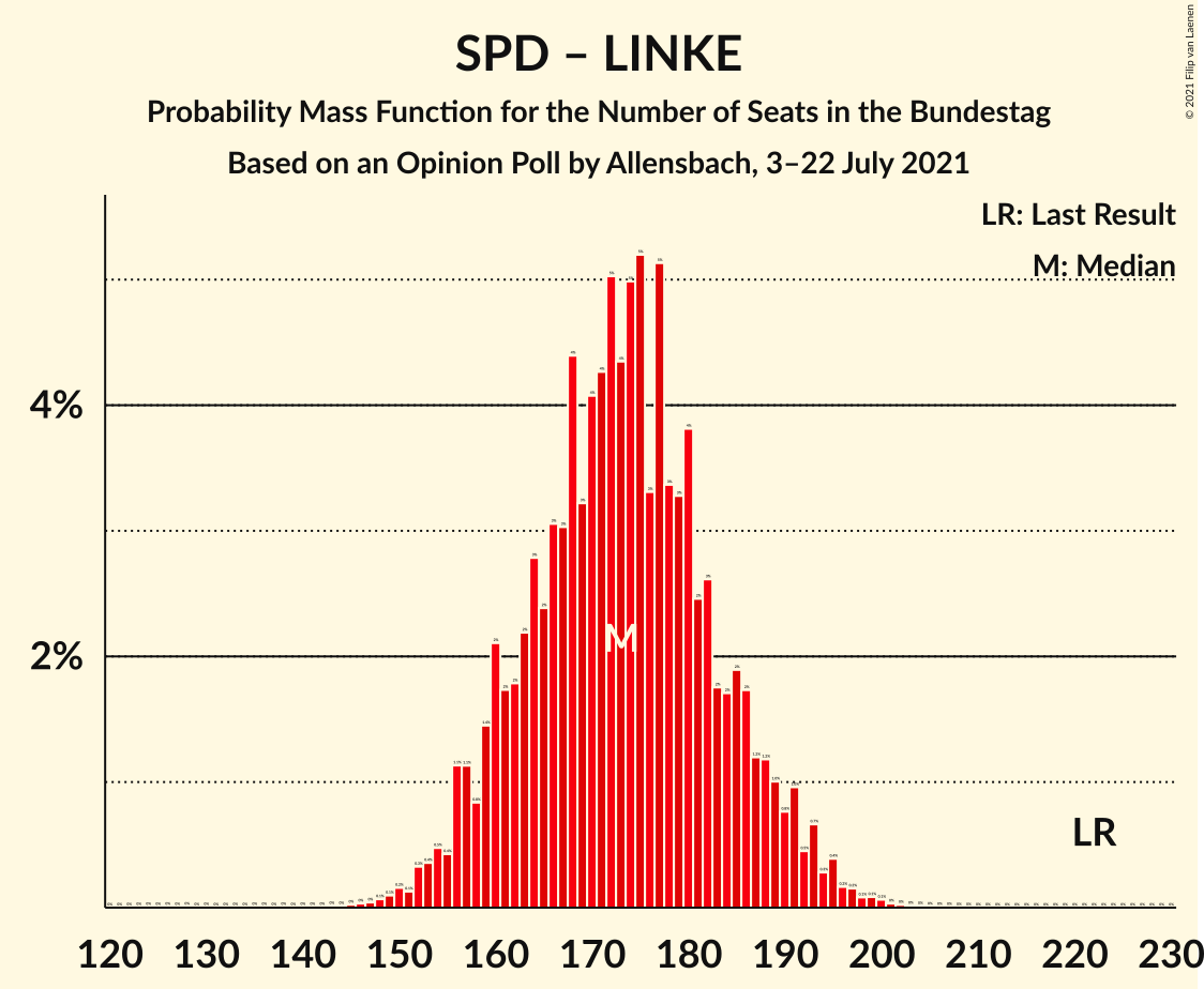 Graph with seats probability mass function not yet produced