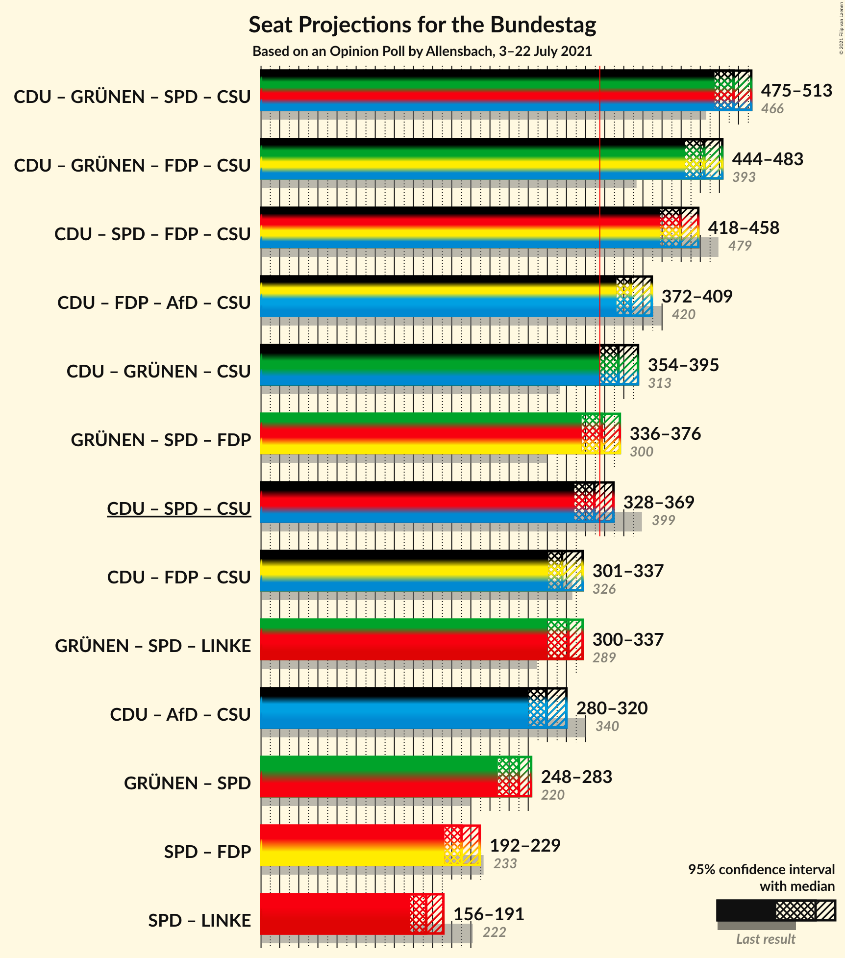 Graph with coalitions seats not yet produced