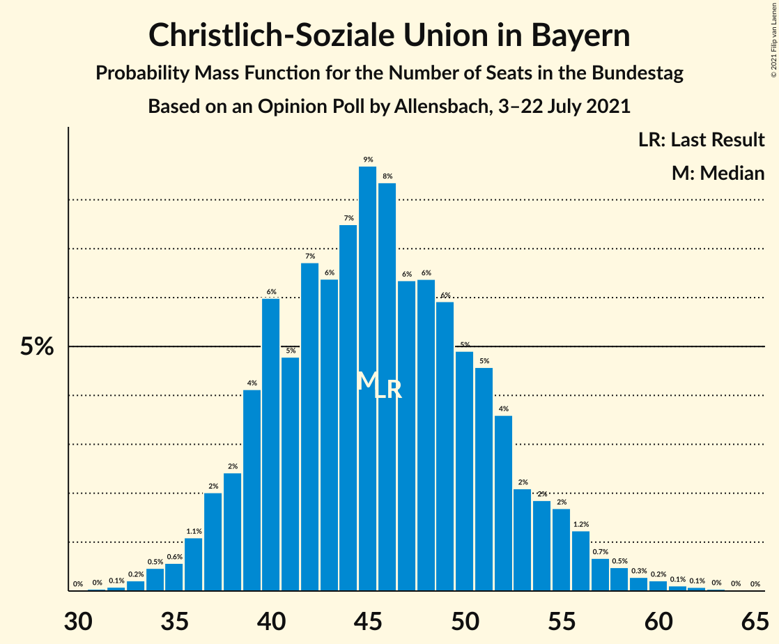 Graph with seats probability mass function not yet produced