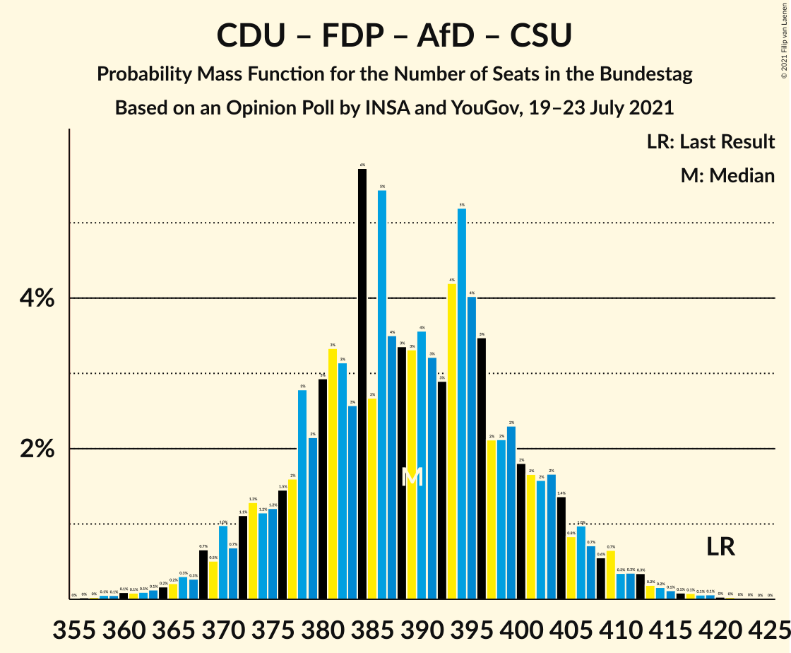 Graph with seats probability mass function not yet produced