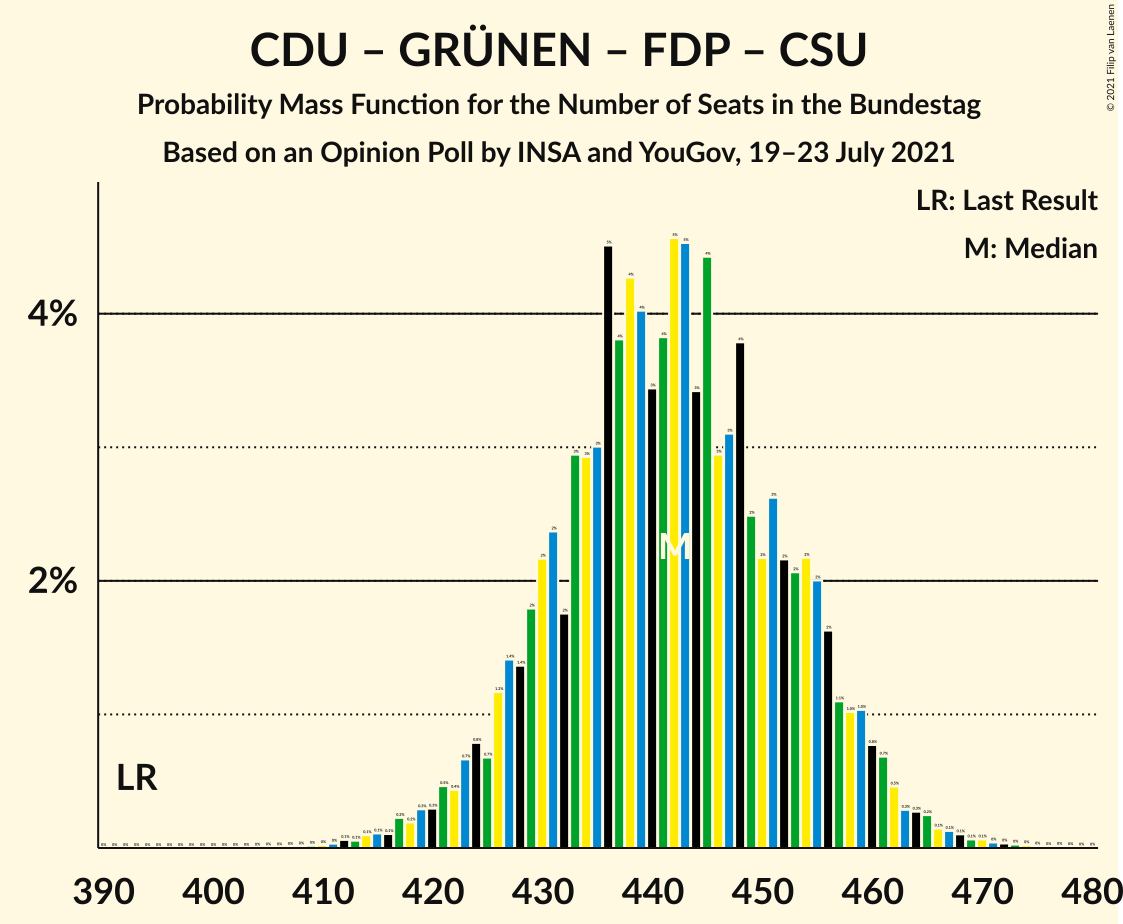 Graph with seats probability mass function not yet produced