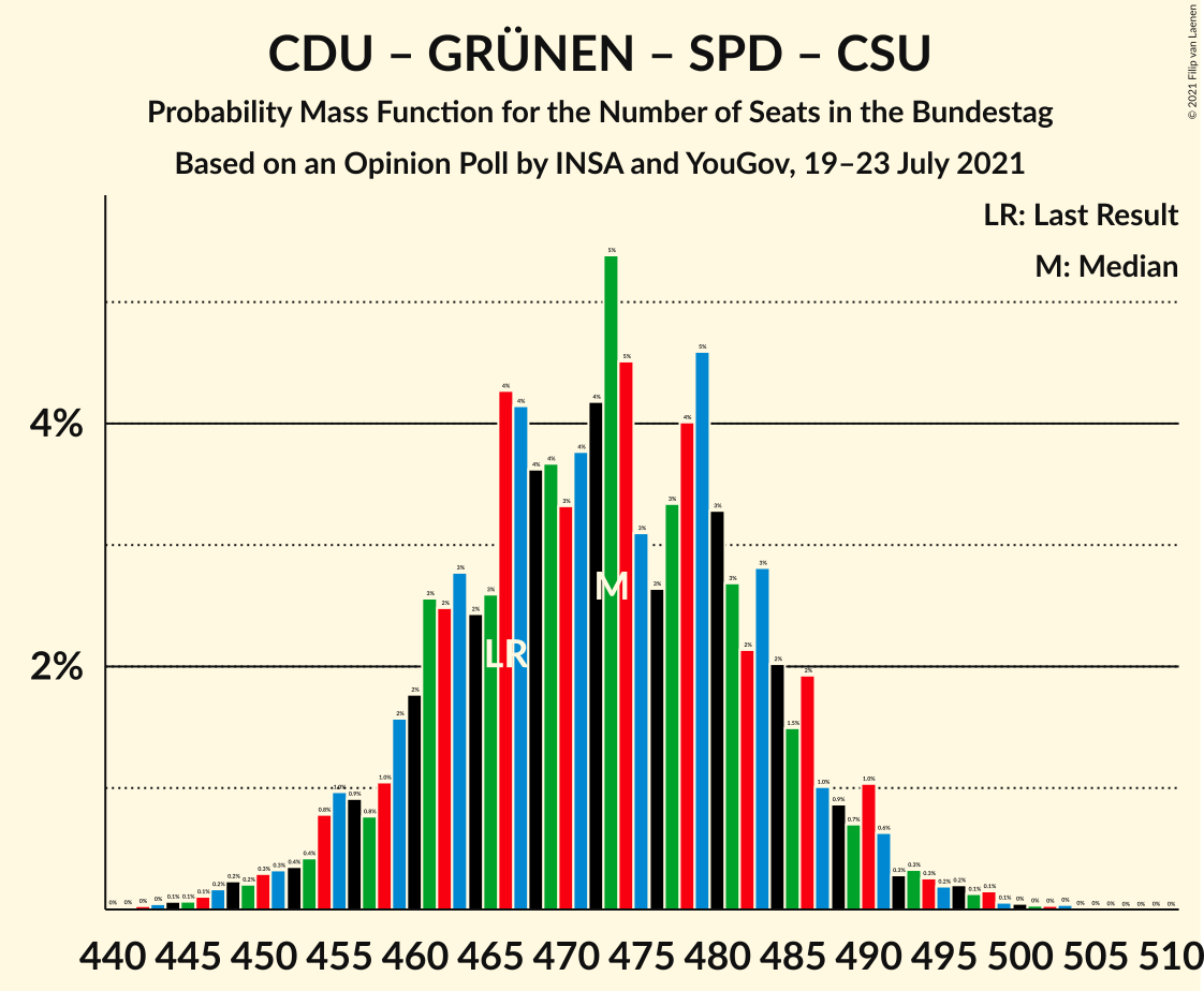 Graph with seats probability mass function not yet produced