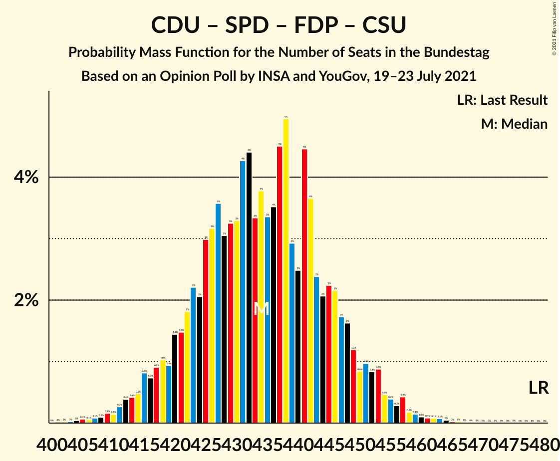 Graph with seats probability mass function not yet produced