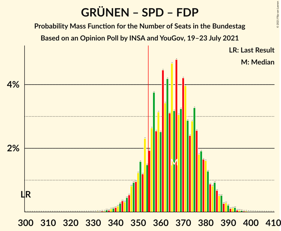 Graph with seats probability mass function not yet produced