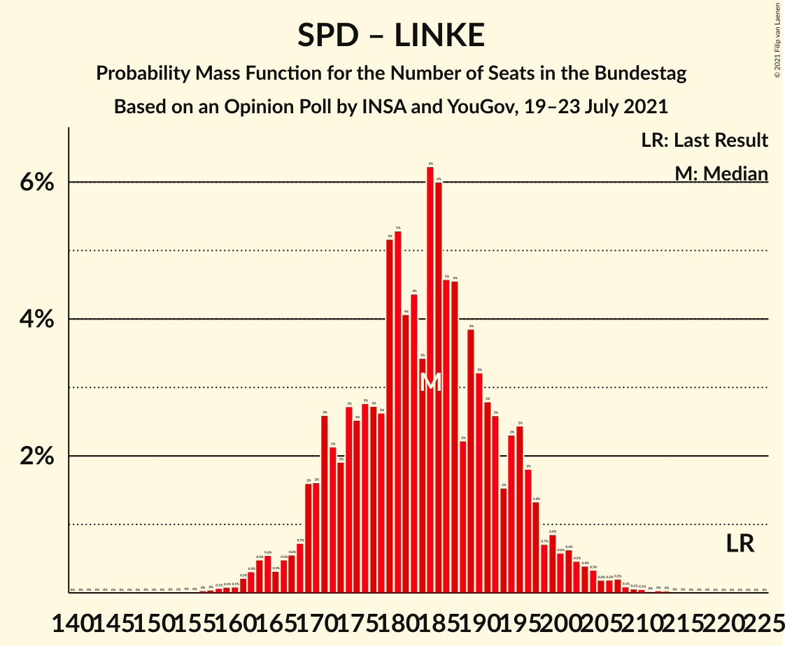 Graph with seats probability mass function not yet produced