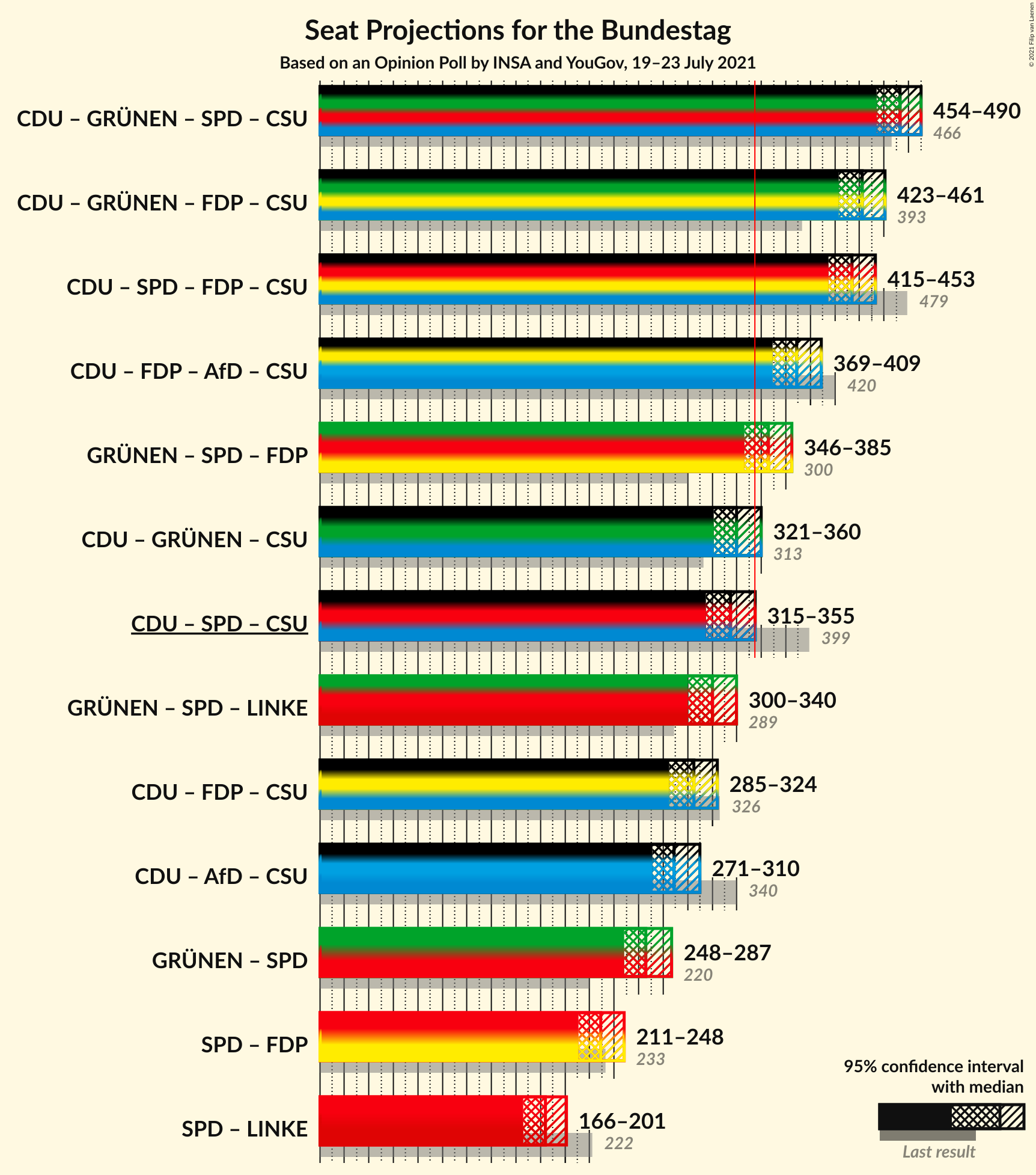 Graph with coalitions seats not yet produced