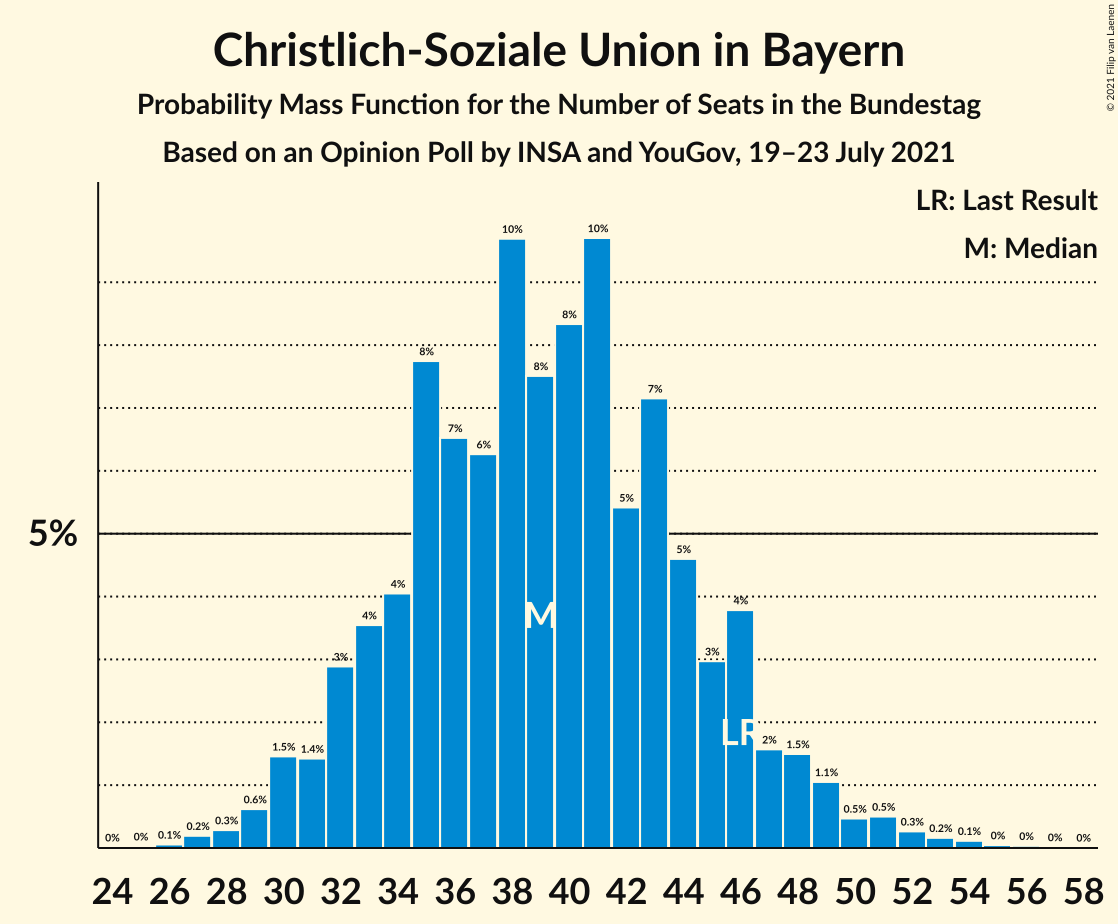 Graph with seats probability mass function not yet produced