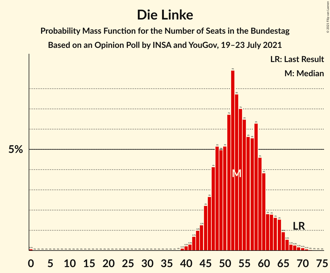 Graph with seats probability mass function not yet produced