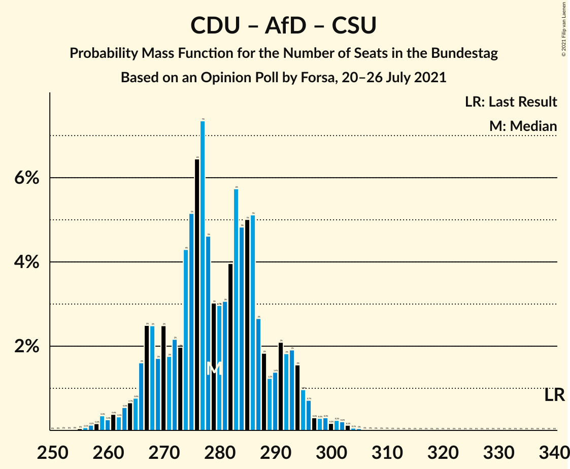 Graph with seats probability mass function not yet produced