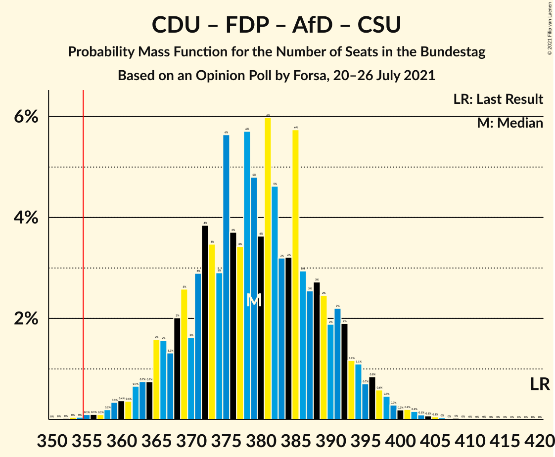 Graph with seats probability mass function not yet produced