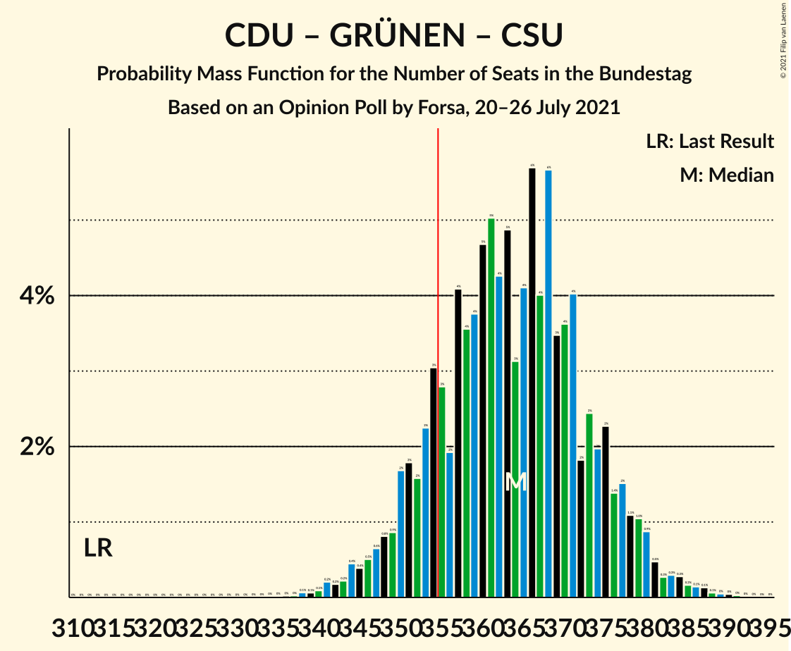 Graph with seats probability mass function not yet produced