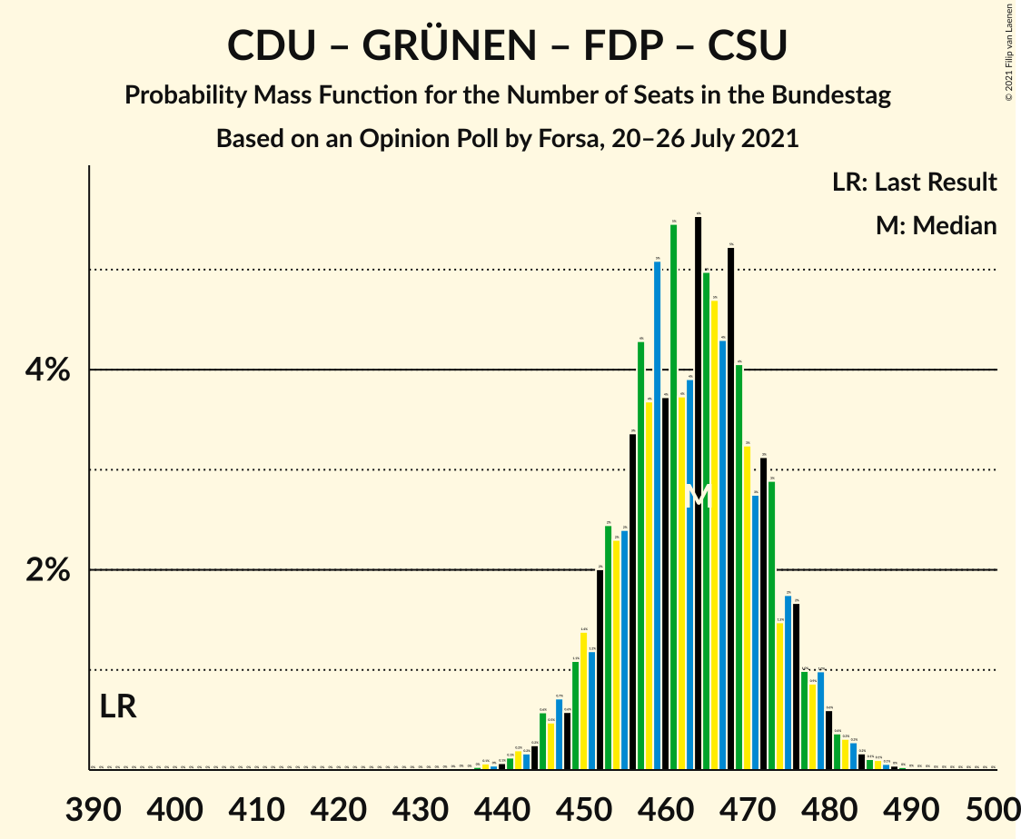 Graph with seats probability mass function not yet produced