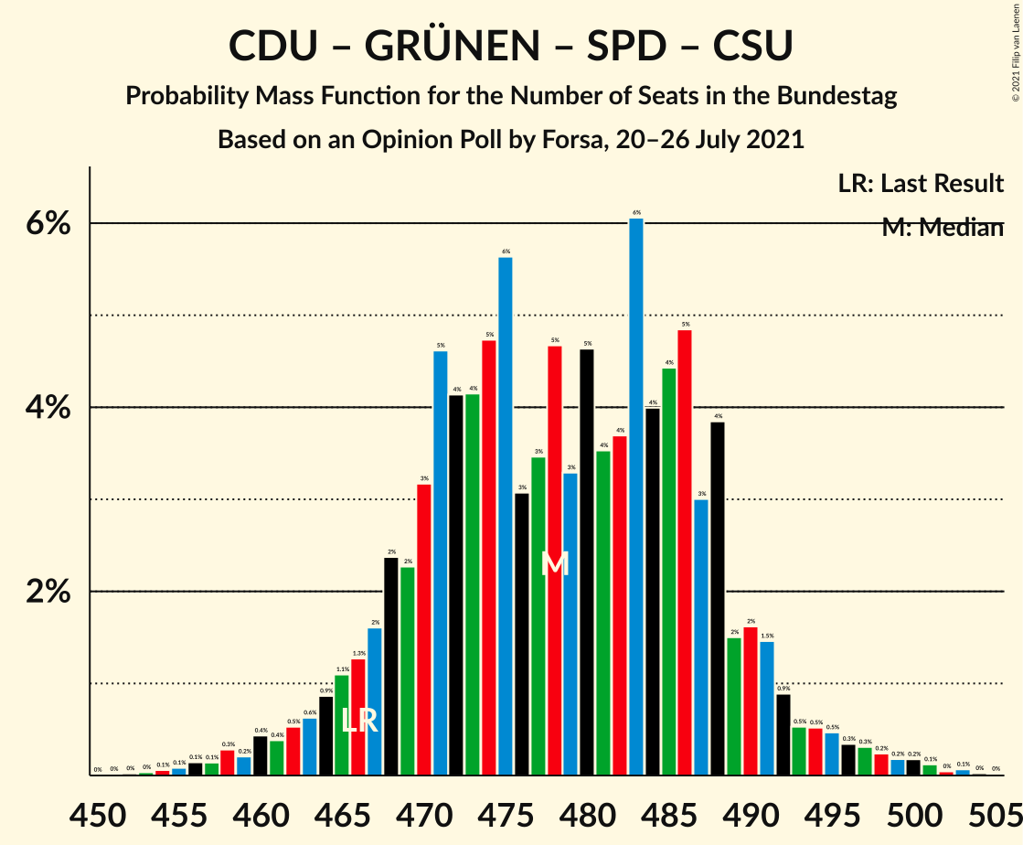 Graph with seats probability mass function not yet produced